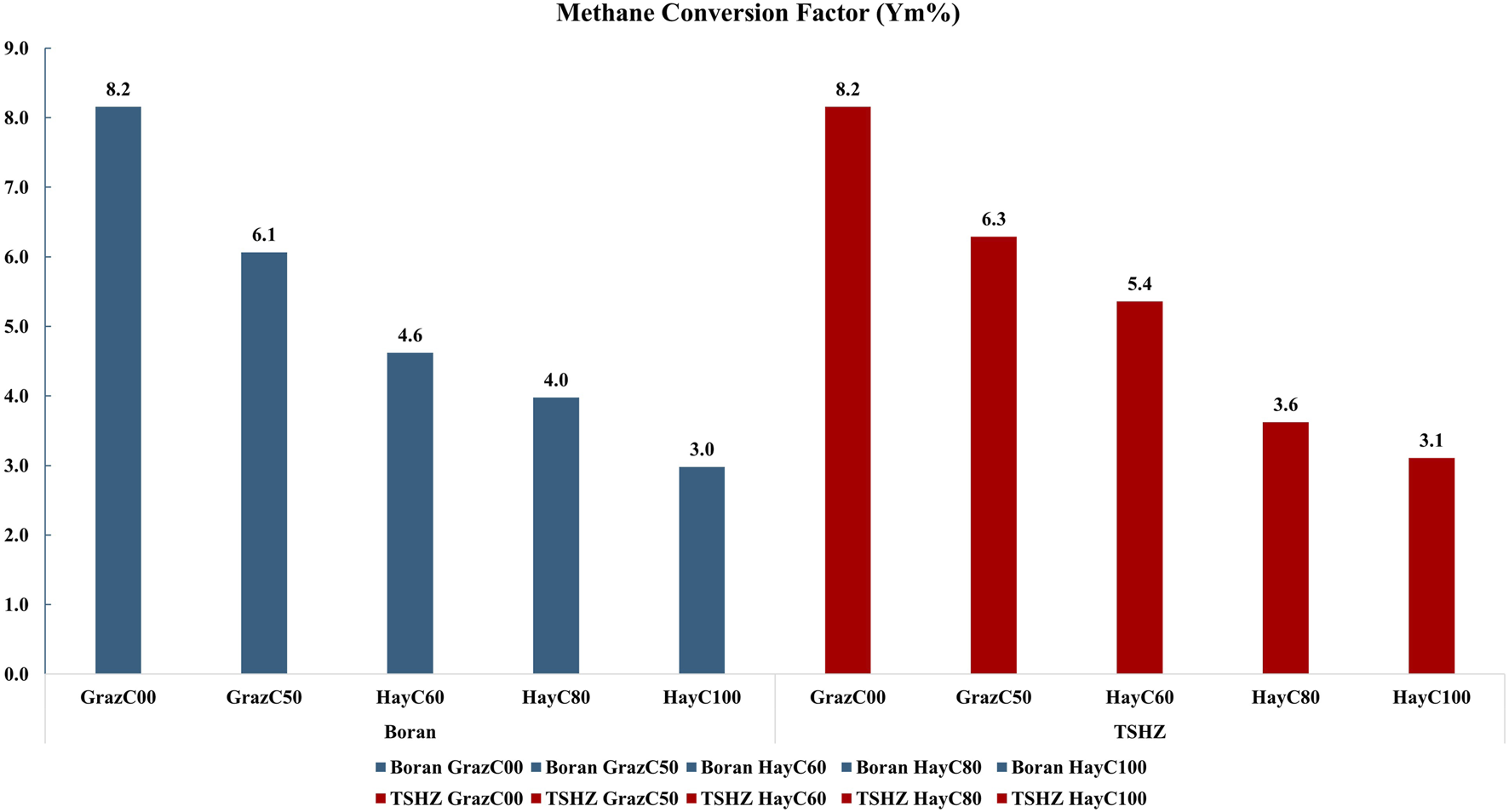 Bar chart titled "Methane Conversion Factor (Ym%)" comparing Boran and TSHZ across various conditions. Boran's values: GrazC00 (8.2), GrazC50 (6.1), HayC60 (4.6), HayC80 (4.0), HayC100 (3.0). TSHZ's values: GrazC00 (8.2), GrazC50 (6.3), HayC60 (5.4), HayC80 (3.6), HayC100 (3.1). Boran is represented in blue and TSHZ in red.