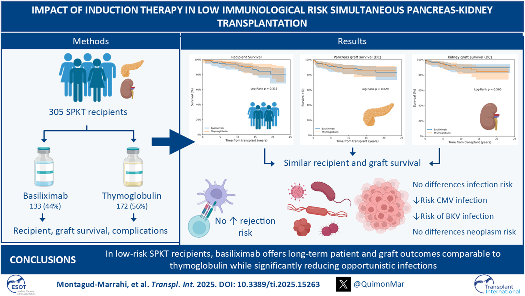 Methods and results of a study on induction therapy in low immunological risk simultaneous pancreas-kidney transplantation. The methods include 305 recipients, divided into basiliximab (44%) and thymoglobulin (56%) groups. Results show similar recipient and graft survival with no increased rejection risk for basiliximab. There are no differences in infection risk, but decreased risk of CMV and BKV infections. Conclusions state basiliximab provides comparable long-term outcomes to thymoglobulin, with reduced opportunistic infections. Graphs show survival rates over 25 years for recipients, pancreas graft, and kidney graft.