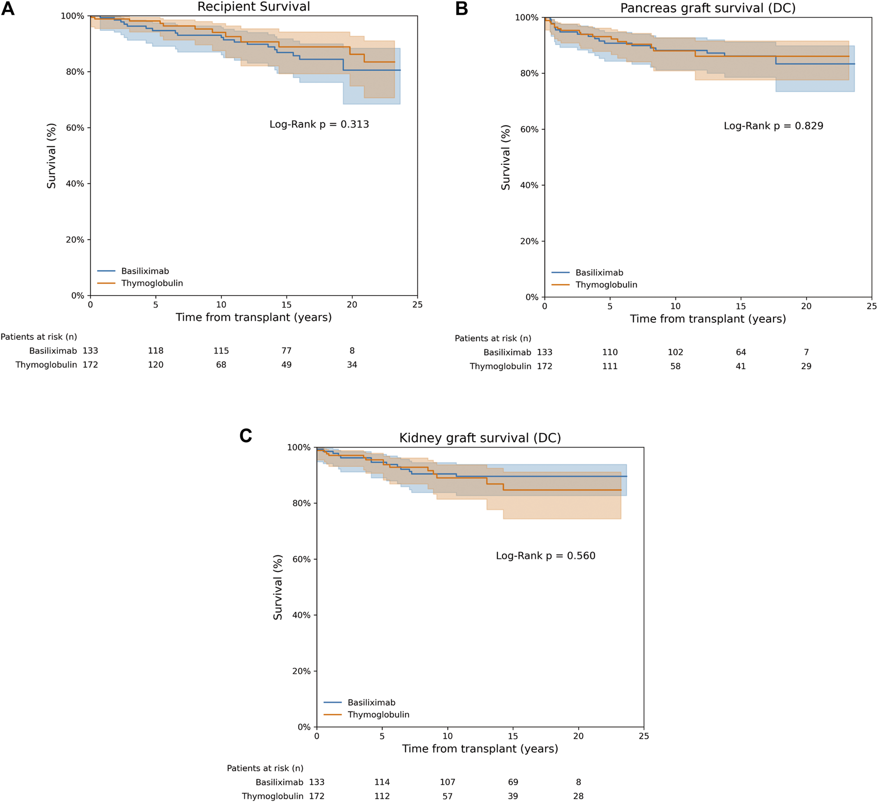 Three Kaplan-Meier survival curves compare Basiliximab and Thymoglobulin over 25 years. Panel A shows recipient survival with a log-rank p-value of 0.313. Panel B presents pancreas graft survival with a DC log-rank p-value of 0.829. Panel C illustrates kidney graft survival with a DC log-rank p-value of 0.560. The survival rates decrease over time, with accompanying tables indicating the number of patients at risk.