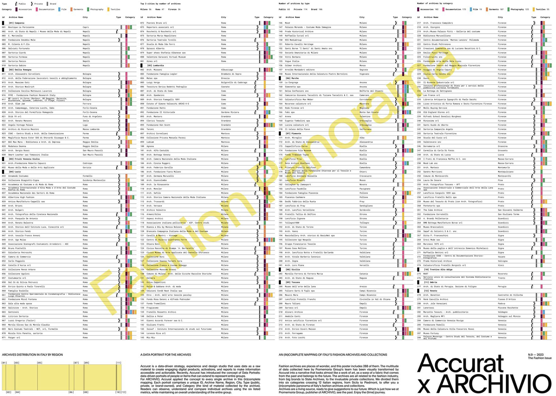 Infographic listing fashion archives in Italy, categorized by type and city. Columns include archive name, city, type (e.g., fashion, art), and category. A large diagonal text reads "Fashion Panorama." At the bottom, there is information about the data source and an incomplete mapping of Italy's fashion archives.