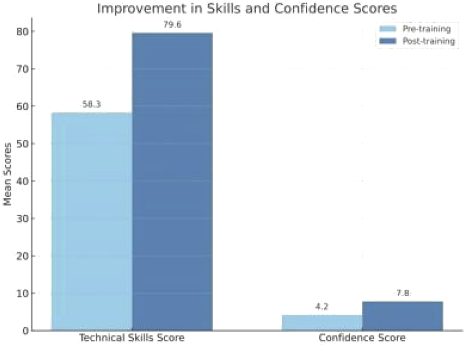 Bar chart titled "Improvement in Skills and Confidence Scores." It compares pre-training and post-training scores. Technical Skills Score improved from 58.3 to 79.6, and Confidence Score improved from 4.2 to 7.8.