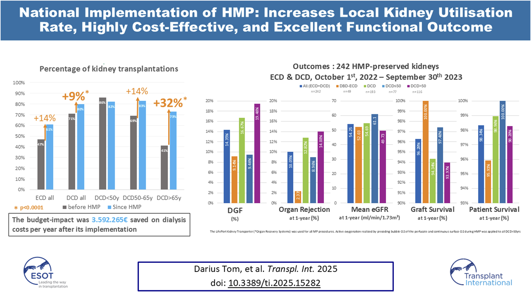 Graphical analysis of kidney transplantation outcomes after the national implementation of Hypothermic Machine Perfusion (HMP). The left graph shows percentage increases in transplantations across various donor types, with notable improvements: ECD all (14%), DCD all (9%), DCD <50y (14%), DCD 50-65y (32%), and DCD >65y, with statistical significance (p<0.0001). The right section compares outcomes of 242 HMP-preserved kidneys, showcasing improved Delayed Graft Function (DGF), organ rejection rates, mean eGFR, graft survival, and patient survival at one year. Economic impact includes €3,592,265 savings per year on dialysis costs.