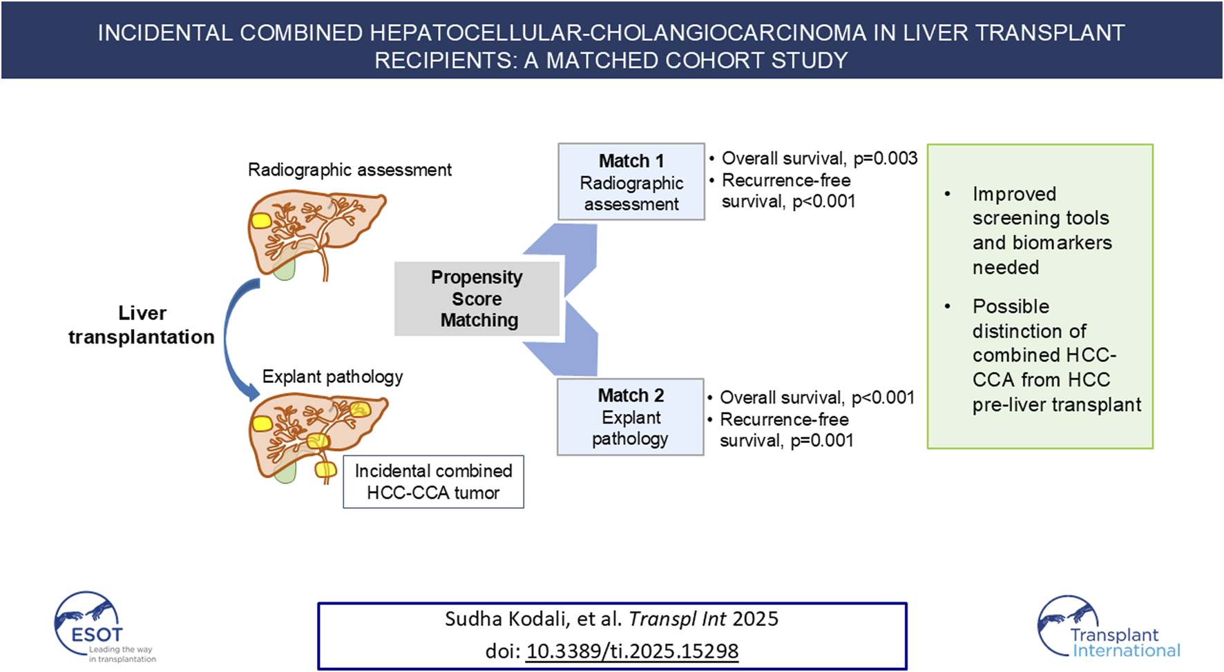 Flowchart illustrating a matched chorort study on incidental combined hepatocellular-cholangiocarcinoma (HCC-CCA) in liver transplant recipients. It shows that explant pathology after liver transplantation enabled incidental detection of combined HCC-CCA tumors, which were not identidied by pre-transplant radiography. Propensity score matching is used for comparisons. Key results include overall and recurrence-free survival statistics. A side note highlights the need for improved screening tools and distinction between HCC-CCA and HCC before transplant. The study is authored by Sudha Kodali et al., published in Transplant International 2025.