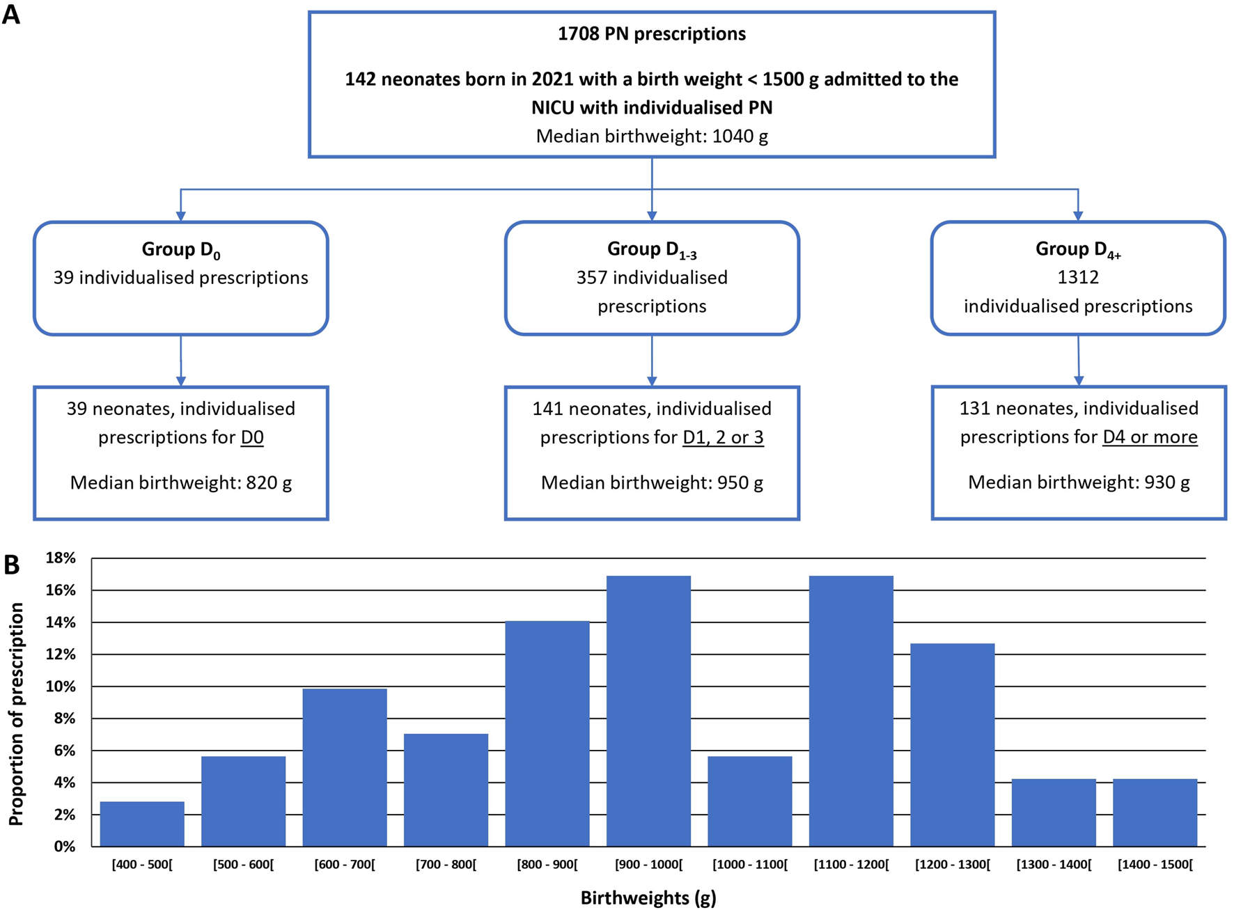 Flowchart and bar graph illustrating neonatal prescription data from 2021. Part A displays three groups of neonates under 1500 g with individualized PN prescriptions: Group D0 (39 prescriptions, median birthweight 820 g), Group D1-3 (357 prescriptions, median birthweight 950 g), and Group D4+ (1312 prescriptions, median birthweight 930 g). Part B shows a bar graph of prescription proportions by birthweight ranges, peaking at 800 to 900 g and 900 to 1000 g, with variations across other ranges.