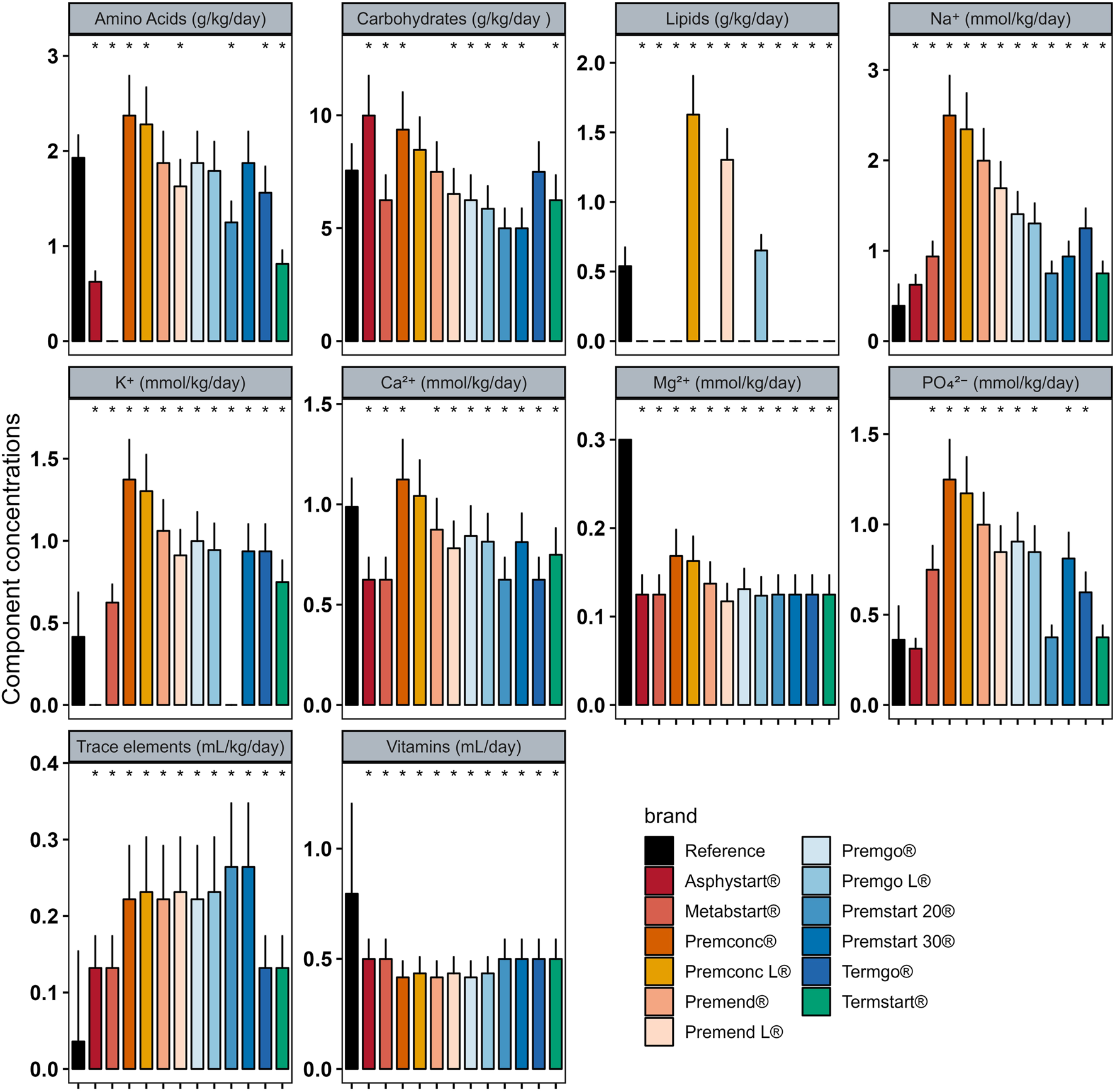 Bar chart comparing component concentrations across different standard parenteral nutrition preparation, including amino acids, carbohydrates, lipids, sodium, potassium, calcium, magnesium, phosphate, trace elements, and vitamins. Each component is represented on a separate graph with variously colored bars corresponding to brands such as Reference, Asphystart, Metabstart, and others. Concentrations are measured in grams, millimoles, or milliliters per kilogram per day.