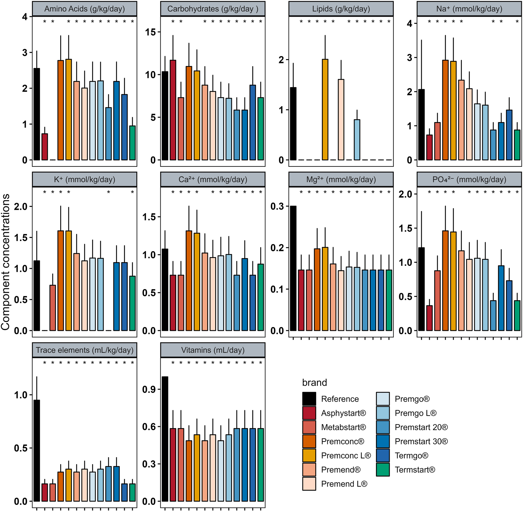Bar chart comparing component concentrations across different standard parenteral nutrition preparation, including amino acids, carbohydrates, lipids, sodium, potassium, calcium, magnesium, phosphate, trace elements, and vitamins. Each component is represented on a separate graph with variously colored bars corresponding to brands such as Reference, Asphystart, Metabstart, and others. Concentrations are measured in grams, millimoles, or milliliters per kilogram per day.