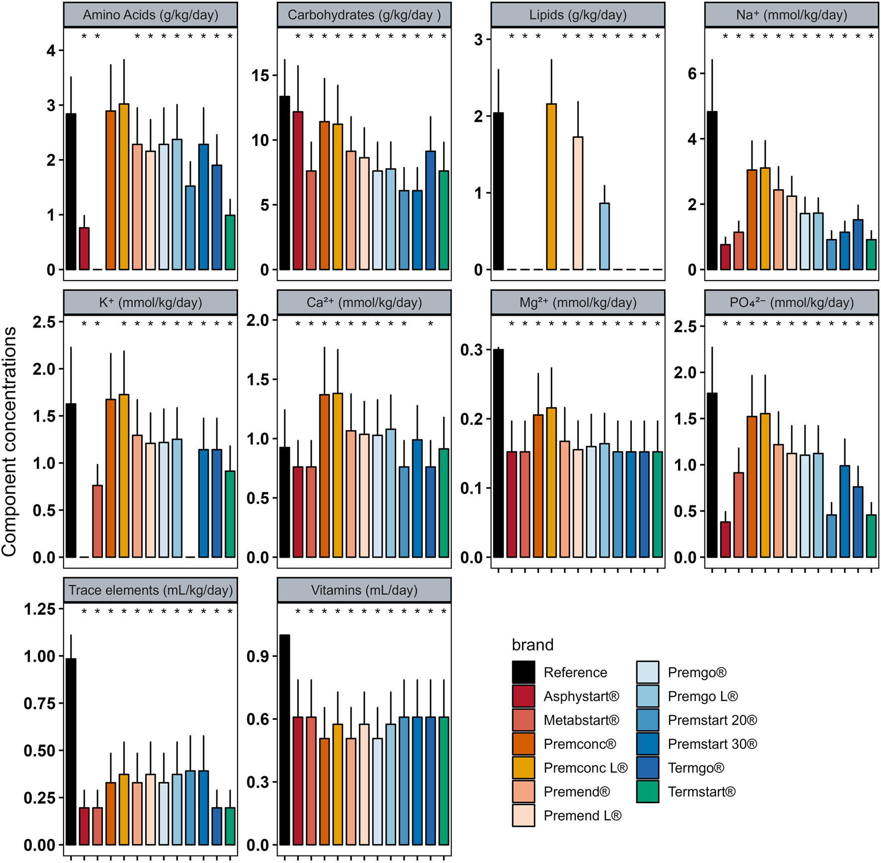 Bar chart comparing component concentrations across different standard parenteral nutrition preparation, including amino acids, carbohydrates, lipids, sodium, potassium, calcium, magnesium, phosphate, trace elements, and vitamins. Each component is represented on a separate graph with variously colored bars corresponding to brands such as Reference, Asphystart, Metabstart, and others. Concentrations are measured in grams, millimoles, or milliliters per kilogram per day.