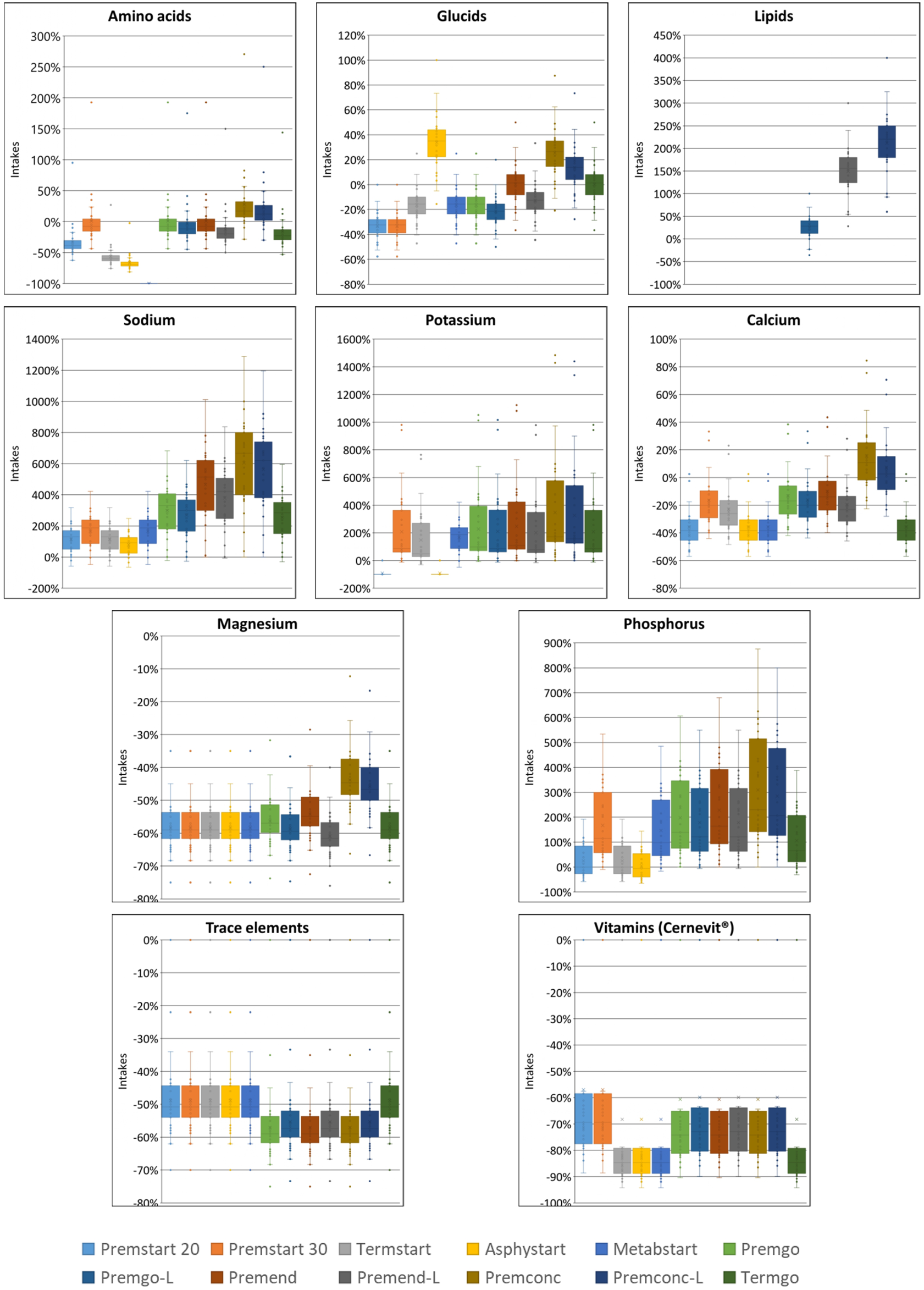 Box plots showing intake percentages for various nutrients: amino acids, glucids, lipids, sodium, potassium, calcium, magnesium, phosphorus, trace elements, and vitamins (Cernevit). Each plot displays different product comparisons, represented by various colored boxes. Percentages range from negative to over 1000% in some cases. Nutrients have varying intake levels across different products.