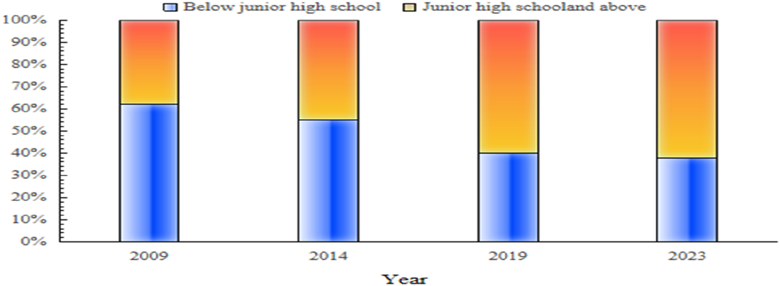 Stacked bar chart showing educational levels from 2009 to 2023. Each bar is divided into two segments: blue for below junior high school and orange for junior high school and above. Over the years, the proportion of junior high school and above increases.