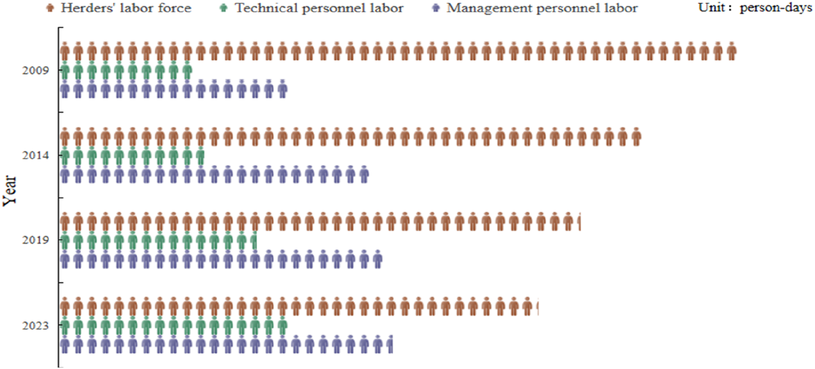 Bar chart showing the labor force composition from 2009 to 2023. Each row represents a year, with colored icons representing herders' labor (orange), technical personnel (green), and management personnel (purple). Herders dominate each year, with technical and management personnel having fewer icons. The total number grows slightly from 2009 to 2023. Units are in person-days.