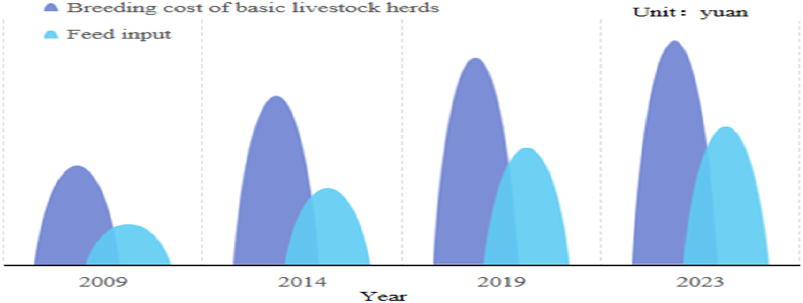 Bar chart showing breeding costs and feed input in yuan from 2009 to 2023. Each year, breeding costs, represented in purple, are higher than feed input costs, shown in blue. Both costs increase over time.