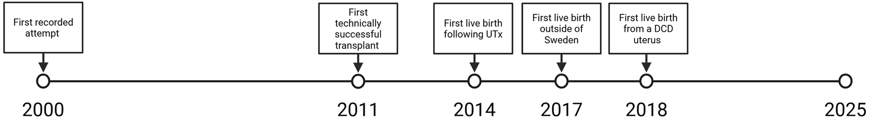Timeline showing milestones in uterus transplant history from 2000 to 2018. Key events include the first recorded attempt in 2000, the first technically successful transplant in 2011, first live birth following uterine transplant in 2014, first live birth outside of Sweden in 2017, and first live birth from a DCD uterus in 2018.