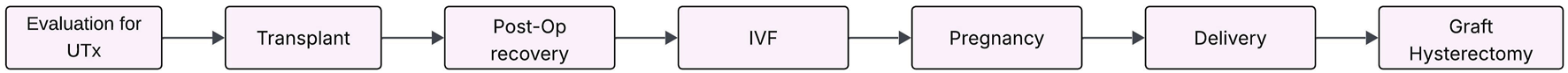 Flowchart depicting the process of uterus transplantation: Evaluation for UTx leads to Transplant, followed by Post-Op Recovery. Then, In Vitro Fertilization (IVF) occurs, followed by Pregnancy, Delivery, and Graft Hysterectomy.