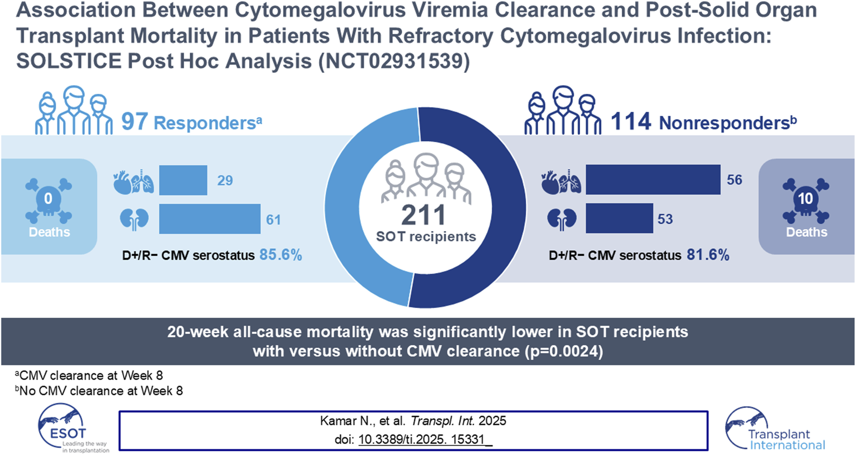 Analysis of cytomegalovirus (CMV) viremia clearance in solid organ transplant (SOT) recipients shows 97 responders with zero deaths and 114 nonresponders with ten deaths. Responders have an 85.6 percent D+/R- CMV serostatus, and nonresponders have 81.6 percent. 211 total recipients are shown. The study indicates significantly lower 20-week mortality in those with CMV clearance (p=0.0024). Data source: Kamar et al., Transplant International 2025.