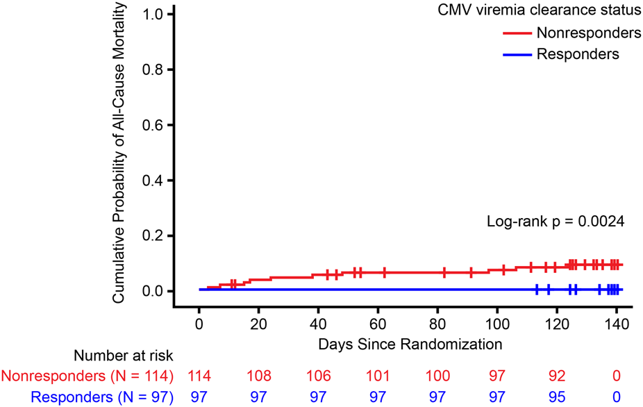 Kaplan-Meier survival curve showing the cumulative probability of all-cause mortality over 140 days post-randomization for CMV viremia clearance status. Nonresponders are in red and responders in blue. Nonresponders shows a higher cumulative probability than responders. Log-rank p-value is 0.0024. The number at risk is listed beneath, with nonresponders starting at 114 and responders at 97.
