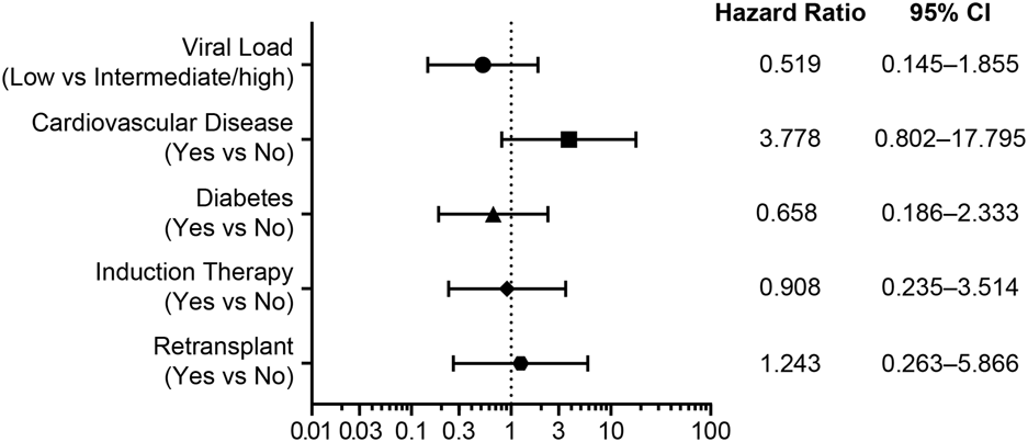 Forest plot illustrating hazard ratios and 95% confidence intervals for various factors: viral load, cardiovascular disease, diabetes, induction therapy, and retransplant. Cardiovascular disease has the highest hazard ratio of 3.778. Hazard ratios range from 0.519 to 3.778 across different conditions.