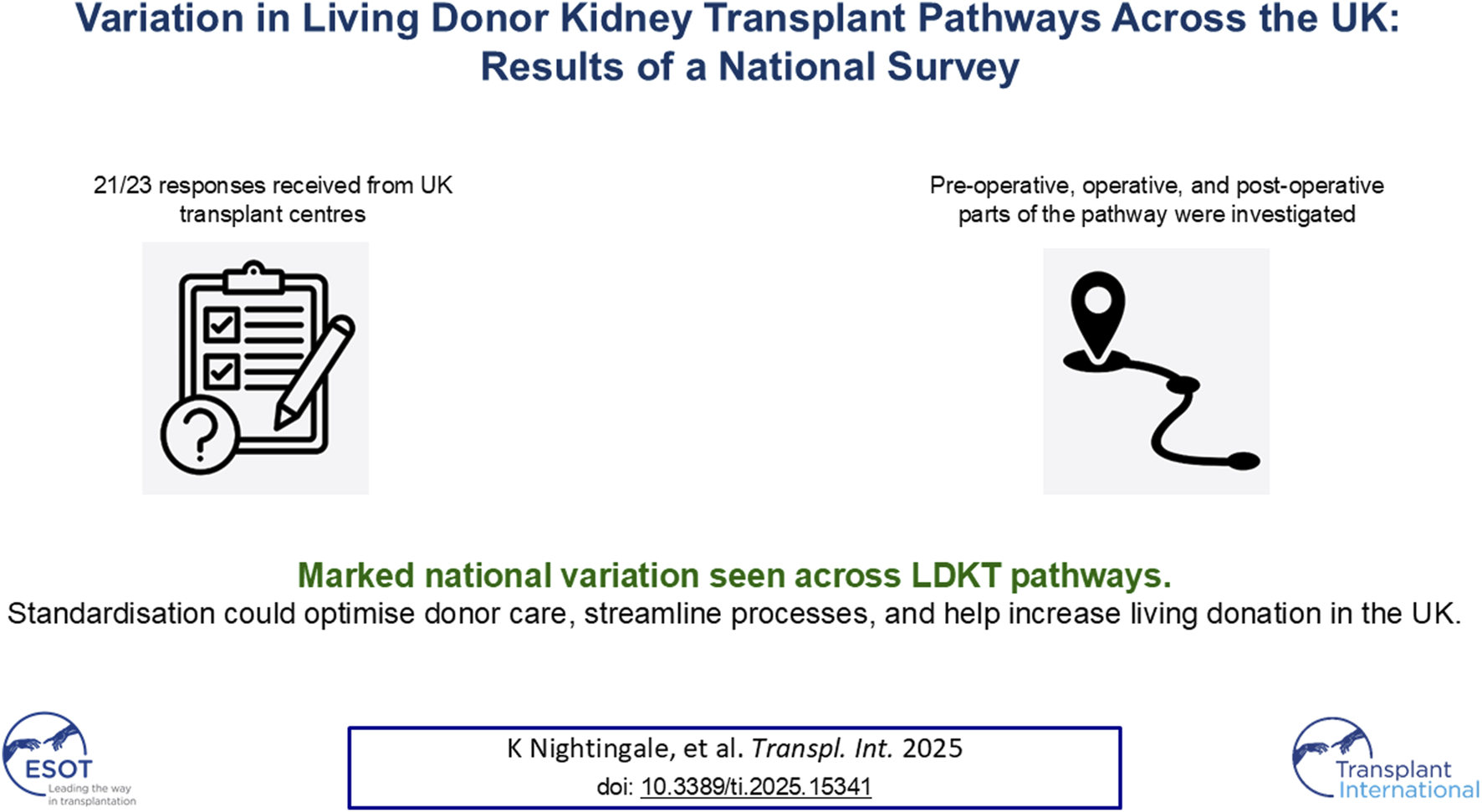 Title: "Variation in Living Donor Kidney Transplant Pathways Across the UK: Results of a National Survey." Illustration includes a checklist and a pencil with text indicating survey responses from 21 out of 23 UK transplant centers. A path icon represents the investigation of pre-operative, operative, and post-operative parts. Green text highlights significant national variation in pathways. The note emphasizes that standardization could optimize donor care and increase living donation in the UK. Bottom includes credit to K Nightingale et al., with a DOI link, alongside the ESOT and Transplant International logos.