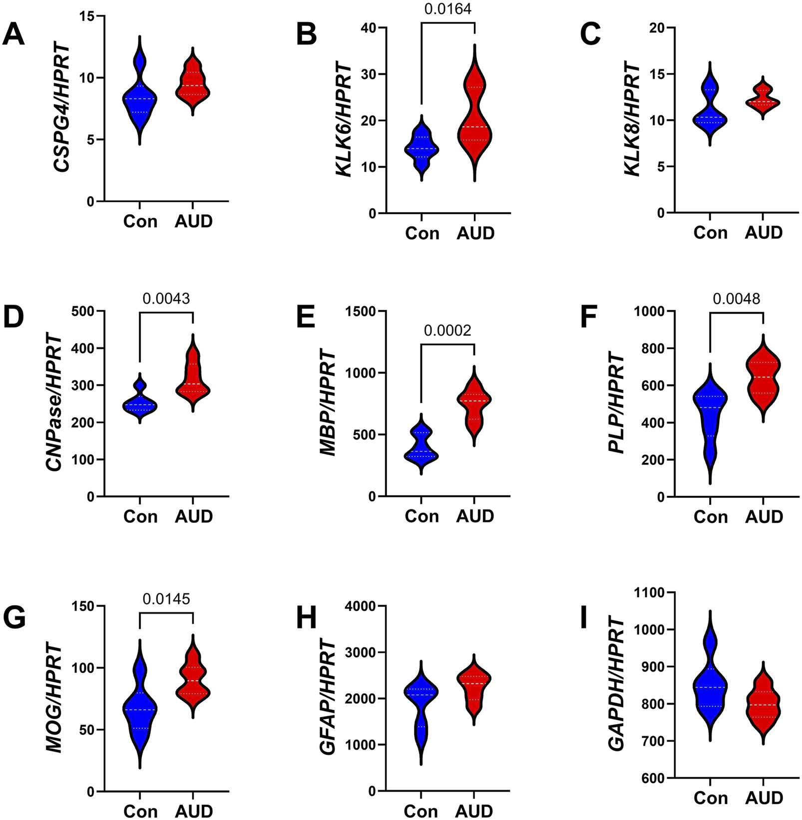 This figure illustrates the impact of alcohol use disorder (AUD) on the expression of oligodendrocyte genes in the cerebellum, complementing and enriching the protein studies presented in Figure 1. All 12 genes were measured simultaneously using RNA and a custom multiplex assay. Note that AUD significantly increased expression of multiple glial/oligodendrocyte genes, namely KLK6, CNPase, MBP, PLP, and MOG, relative to normal control (Con) brains. Significant p-values for differences between AUD and Con ranged from 0.0145 to 0.0002.