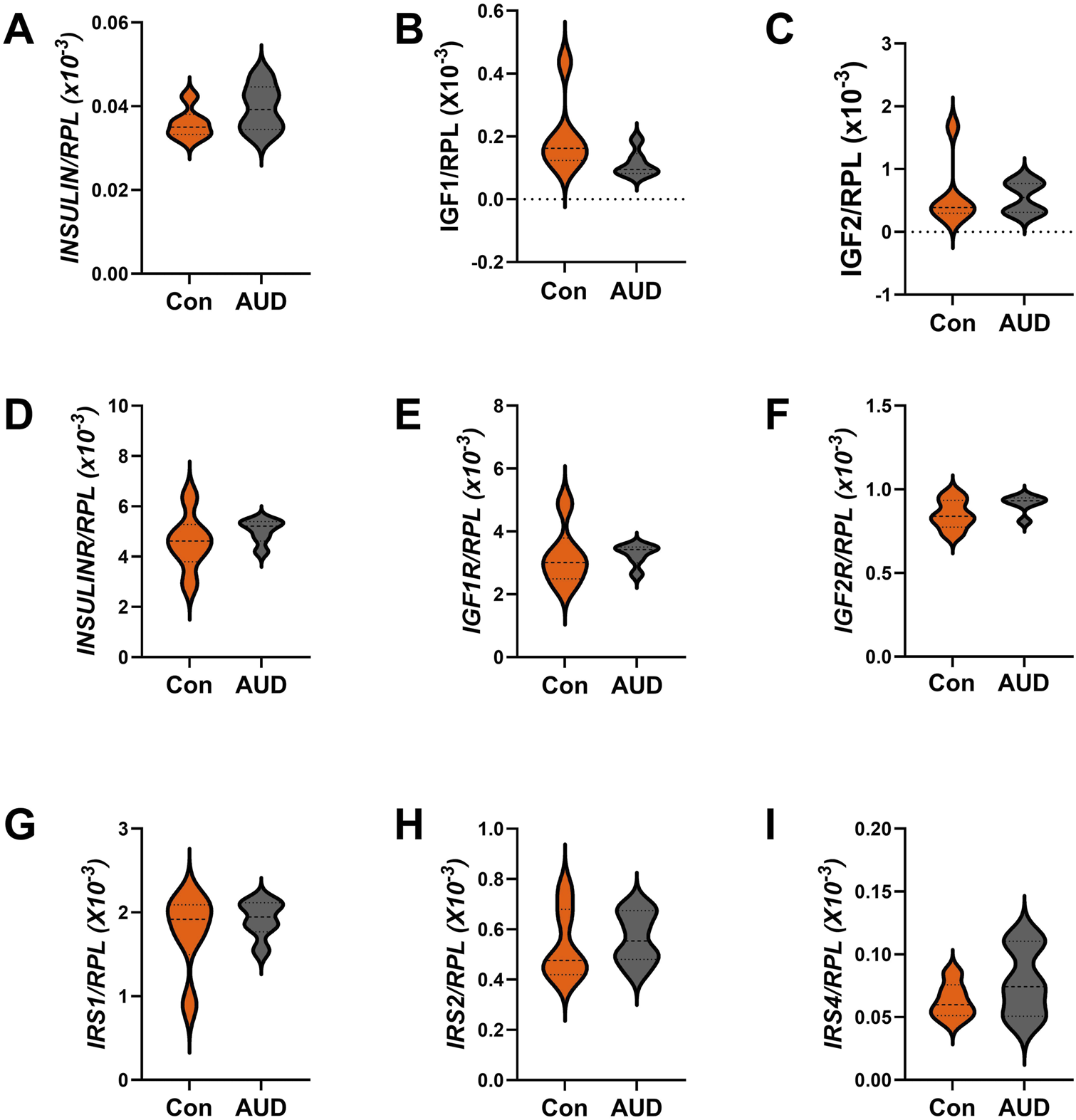 Alcohol-related brain damage in humans with AUD was found to have no significant effects on genes that regulate insulin and insulin-like growth factor (IGF) networks. The graphs illustrate similar brain expression of major genes in the insulin- and IGF-related pathways, suggesting that abnormalities in these pathways do not cause myelin loss in AUD brains.