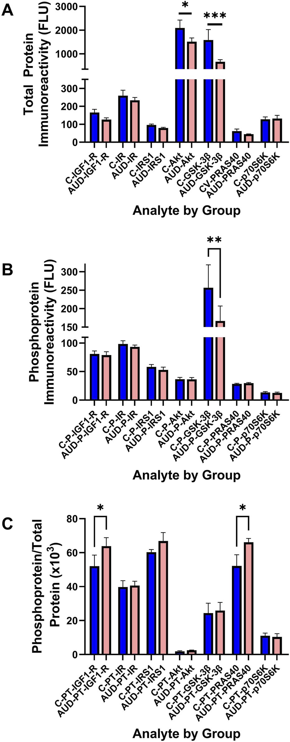 Analysis of AUD’s effects on insulin and IGF pathway protein expression in the cerebellum. This study complements the gene expression tests shown in Figure 6, but includes paired analyses of (A) proteins, (B) their corresponding phosphorylated (functional) proteins, and (C) calculated degrees or percentages of protein phosphorylation. The main impact of AUD was to reduce Akt and GSK-3β (phospho- and/or total proteins), which have roles in regulating cell viability and energy metabolism. In C, the proportionally higher levels of phosphorylated IGF-1R and PRAS40 may reflect compensatory responses to alcohol’s neurotoxic effects. (*p < 0.05; p < 0.01; *p < 0.001).