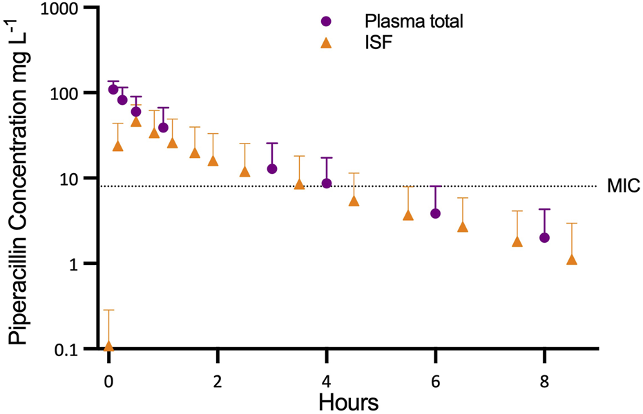 Graph depicting piperacillin concentration over time in plasma and interstitial fluid (ISF) in milligrams per liter, plotted on a logarithmic scale. Purple circles represent plasma total, and orange triangles represent ISF. The dotted line indicates the minimum inhibitory concentration (MIC). Concentrations are initially high and decrease over eight hours. Error bars illustrate variability.