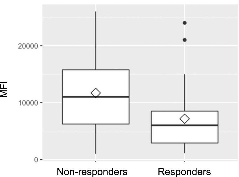 Box plot comparing MFI values between two groups: non-responders and responders. Non-responders have higher median and wider range of values, while responders show lower median. Outliers are present in responders.