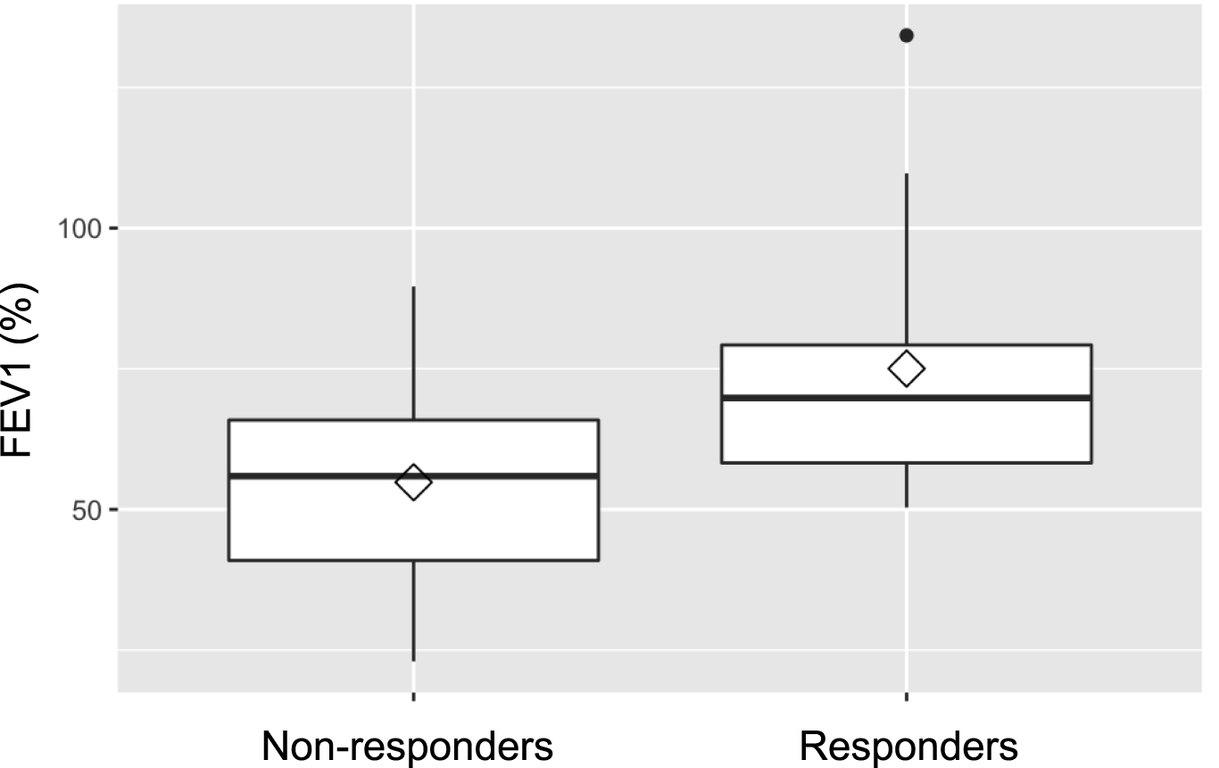 Box plot comparing FEV1 percentage between non-responders and responders. The non-responders have a median around 50%, while the responders show a slightly higher median. Both groups have similar interquartile ranges, with responders displaying an outlier above the upper whisker.