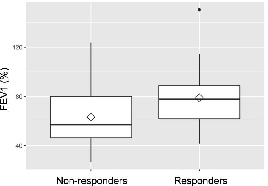 Box plot comparing FEV1 percentages between non-responders and responders. Both groups show similar medians around 80%, with the responders having a slightly higher interquartile range and an outlier around 125%.