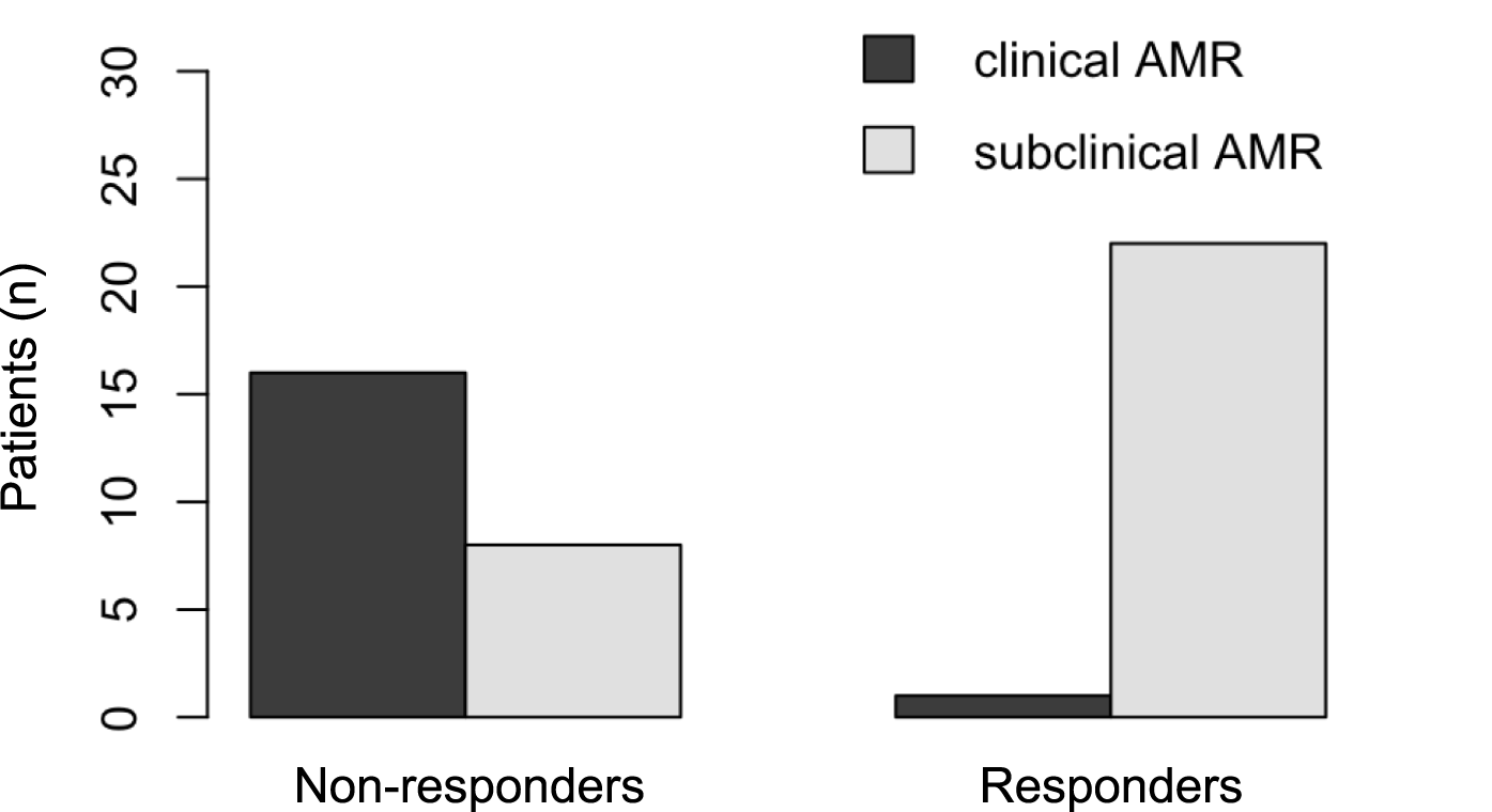 Bar graph comparing clinical and subclinical AMR in non-responders and responders. Non-responders show higher clinical AMR, while responders exhibit higher subclinical AMR. Clinical AMR is shown in black, subclinical in gray.