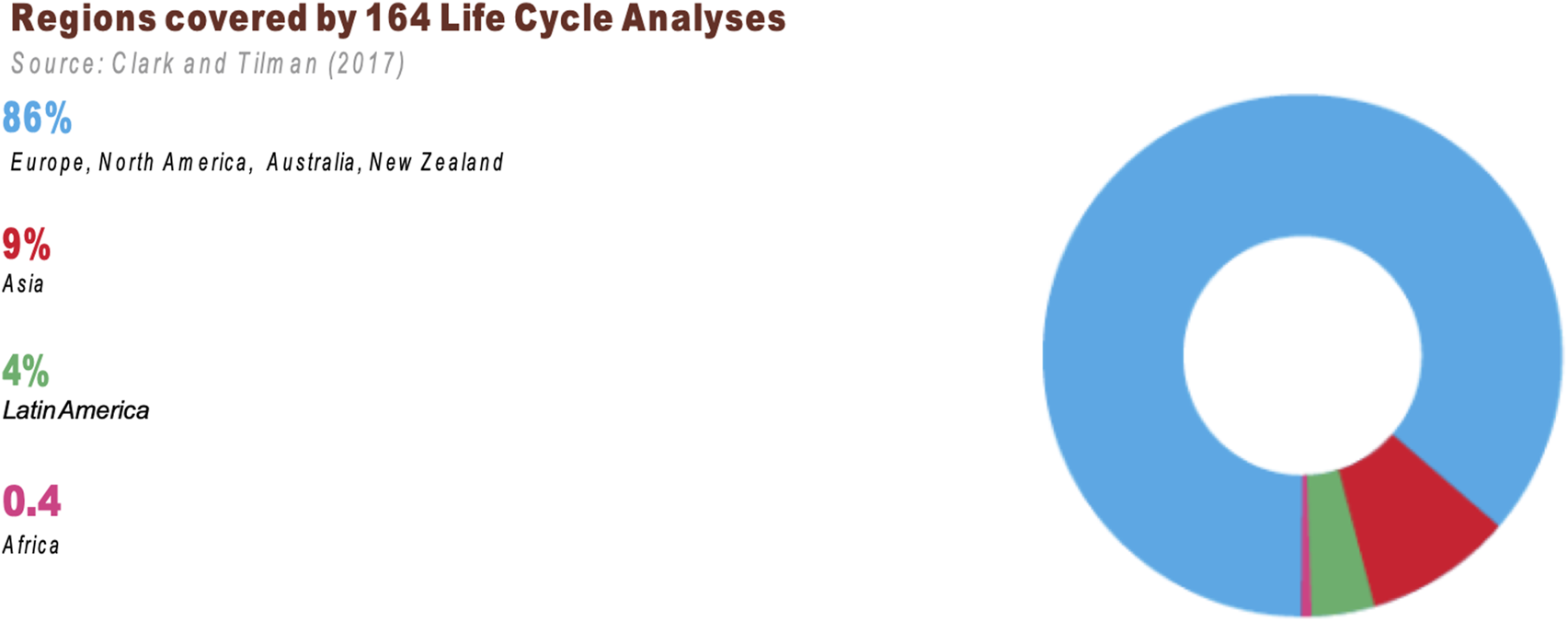 Pie chart showing regional coverage of 164 Life Cycle Analyses. Europe, North America, Australia, and New Zealand represent eighty-six percent. Asia is nine percent, Latin America four percent, and Africa zero point four percent.