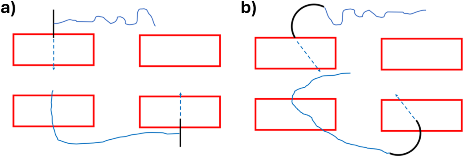 Diagram showing two panels labeled a) and b). Panel a) depicts straight blue lines with arrows intersecting red rectangles vertically and horizontally. Panel b) shows blue lines with curves, intersecting red rectangles with additional curved black arrows.