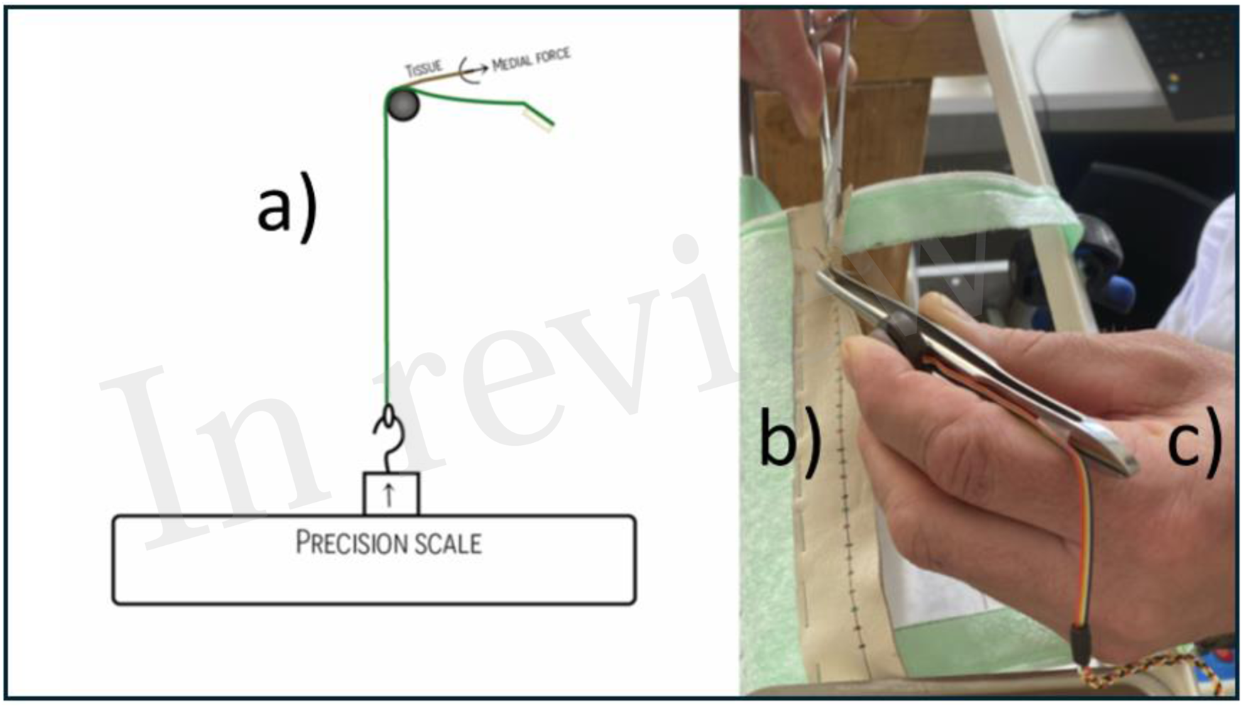 Diagram and photo illustrating a surgical force measurement setup. Panel a shows a schematic with tissue and a medial force applied to a precision scale. Panel b and c depict a person using surgical forceps on a stitched fabric, connected to wires for measurement. The setup is for assessing the force involved in stitching procedures.