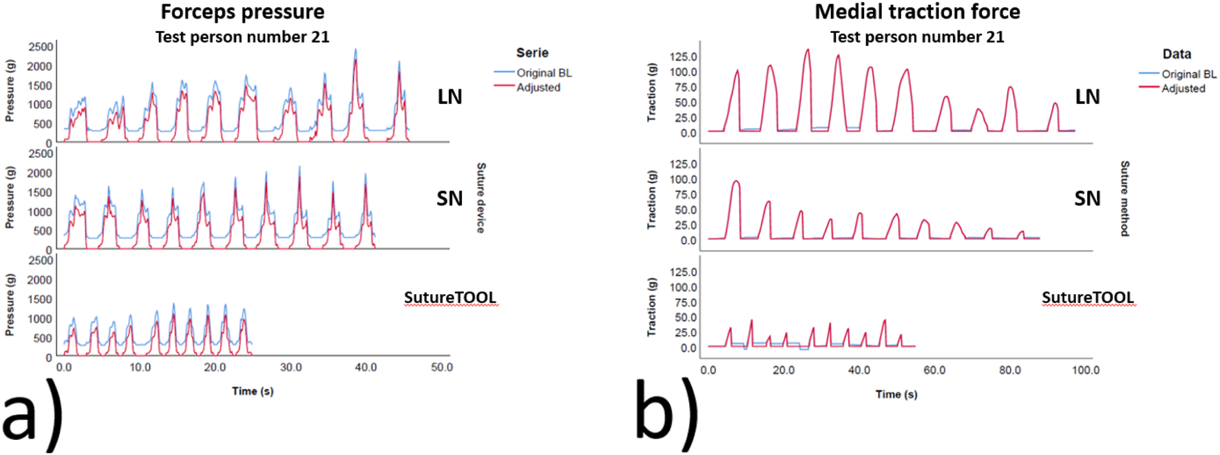 Two side-by-side graphs. a) Forceps pressure for test person number 21, showing pressure in grams over 50 seconds for LN and SN suture devices. Blue lines indicate original BL, and red lines show adjusted data. b) Medial traction force for the same person, showing traction in grams over 100 seconds for LN and SN suture methods. Blue lines represent original BL, with red lines for adjusted data.