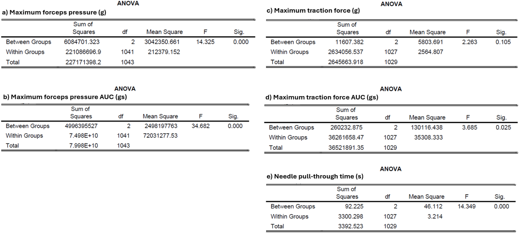 ANOVA tables showing statistical analysis for various measurements: (a) Maximum forceps pressure with F=14.325, p=0.000; (b) Maximum forceps pressure AUC with F=34.682, p=0.000; (c) Maximum traction force with F=2.263, p=0.105; (d) Maximum traction force AUC with F=3.685, p=0.025; (e) Needle pull-through time with F=14.349, p=0.000. Each table includes sum of squares, degrees of freedom, mean square, and significance level.