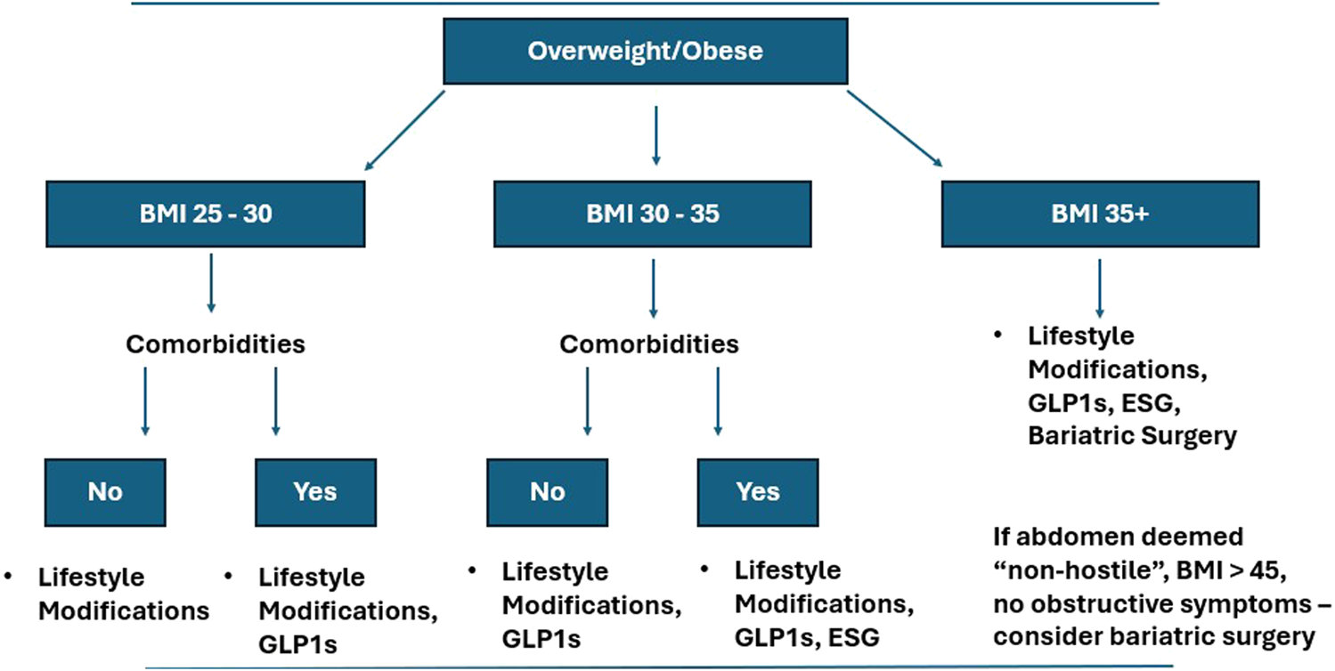 Flowchart for overweight and obesity management. Starting from "Overweight/Obese," it branches into BMI categories: 25-30, 30-35, and 35+. For BMI 25-30 or 30-35, with no comorbidities: lifestyle modifications; with comorbidities: lifestyle changes and GLP1s. For BMI 35+: lifestyle modifications, GLP1s, ESG, and bariatric surgery. For BMI over 45 with a non-hostile abdomen and no obstructive symptoms, consider bariatric surgery.
