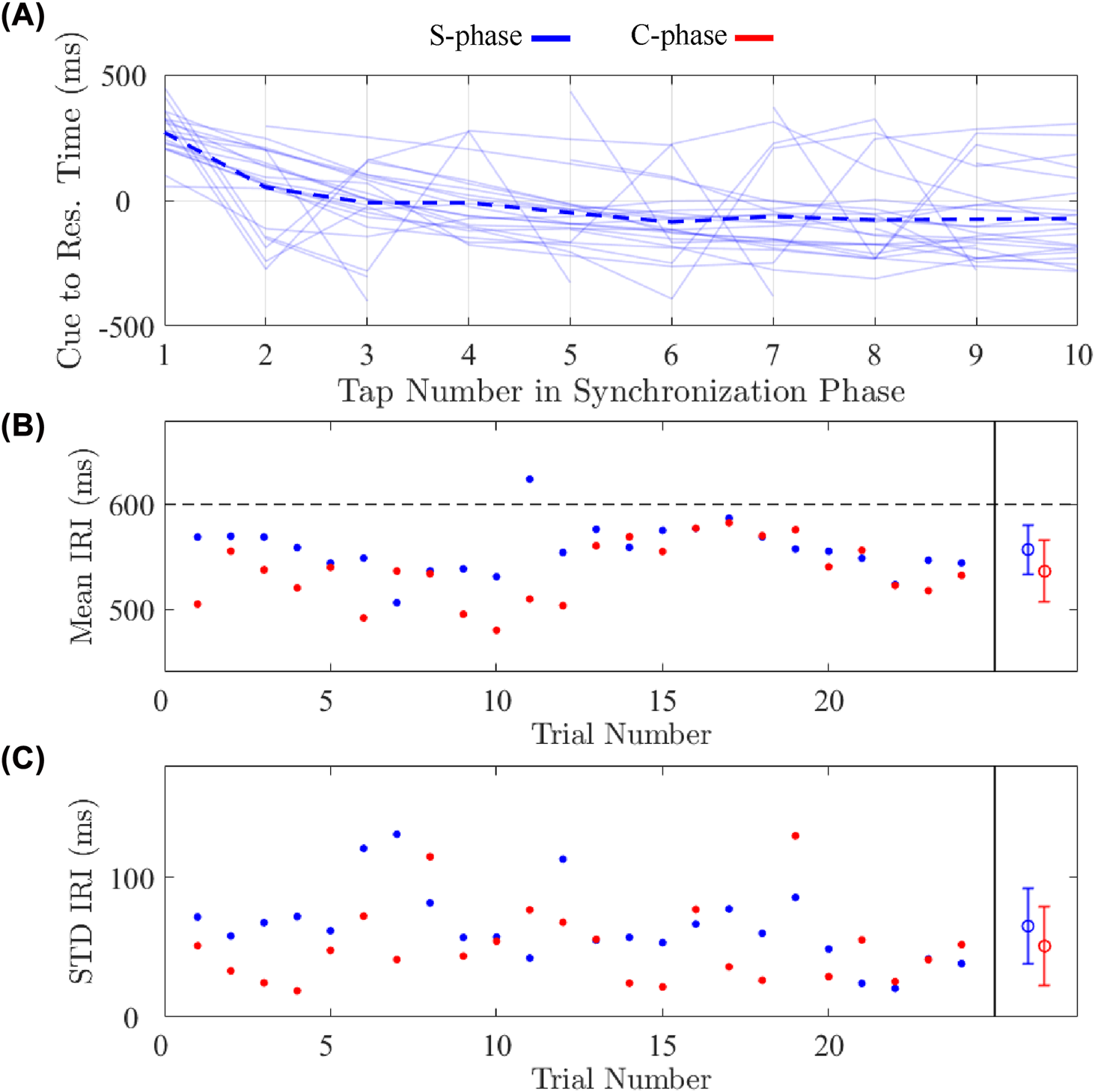 Graph trio depicting rhythmic tapping data. (A) Line graph: Cue to response time vs. tap number, showing a decrease over taps, with S-phase in blue and C-phase in red. (B) Scatter plot: Mean inter-response interval (IRI) vs. trial number. (C) Scatter plot: Standard deviation of IRI vs. trial number. Data points for both phases are illustrated, with some variance indicated by error bars.