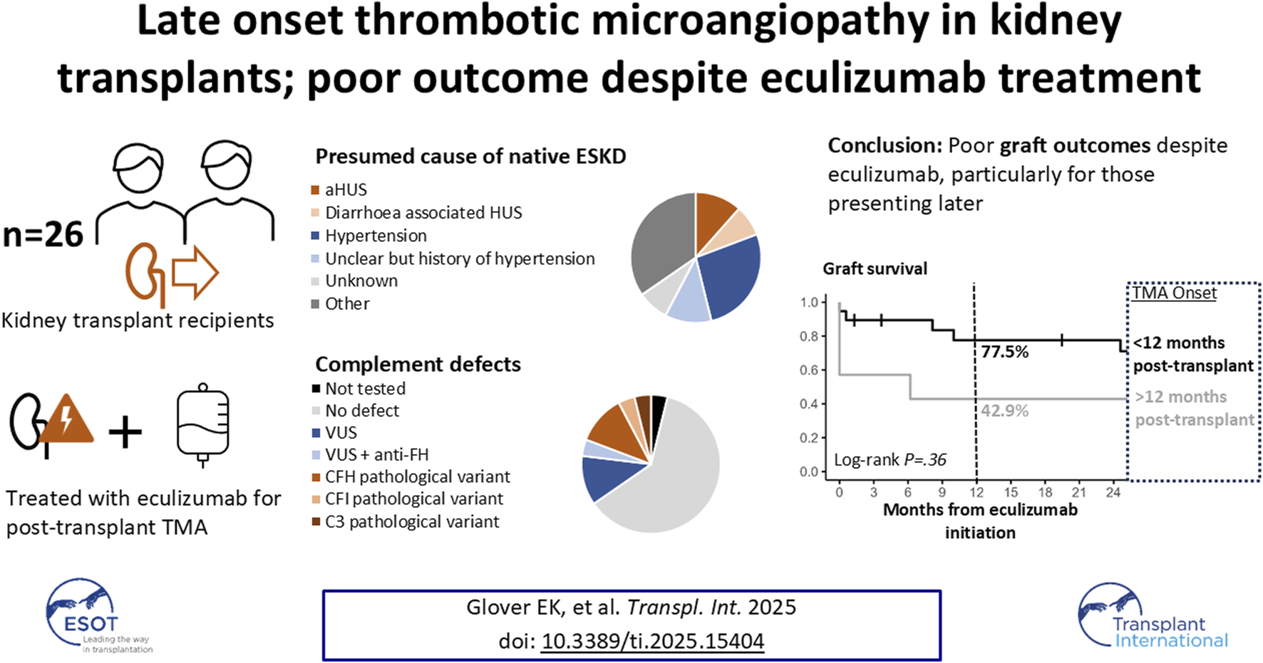 Study on late onset thrombotic microangiopathy in kidney transplants shows poor outcomes despite eculizumab treatment. Twenty-six recipients were treated post-transplant. Pie charts illustrate presumed causes of native ESKD and complement defects. A survival graph indicates better outcomes for early onset TMA. Data is from Glover et al., Transplant International 2025.