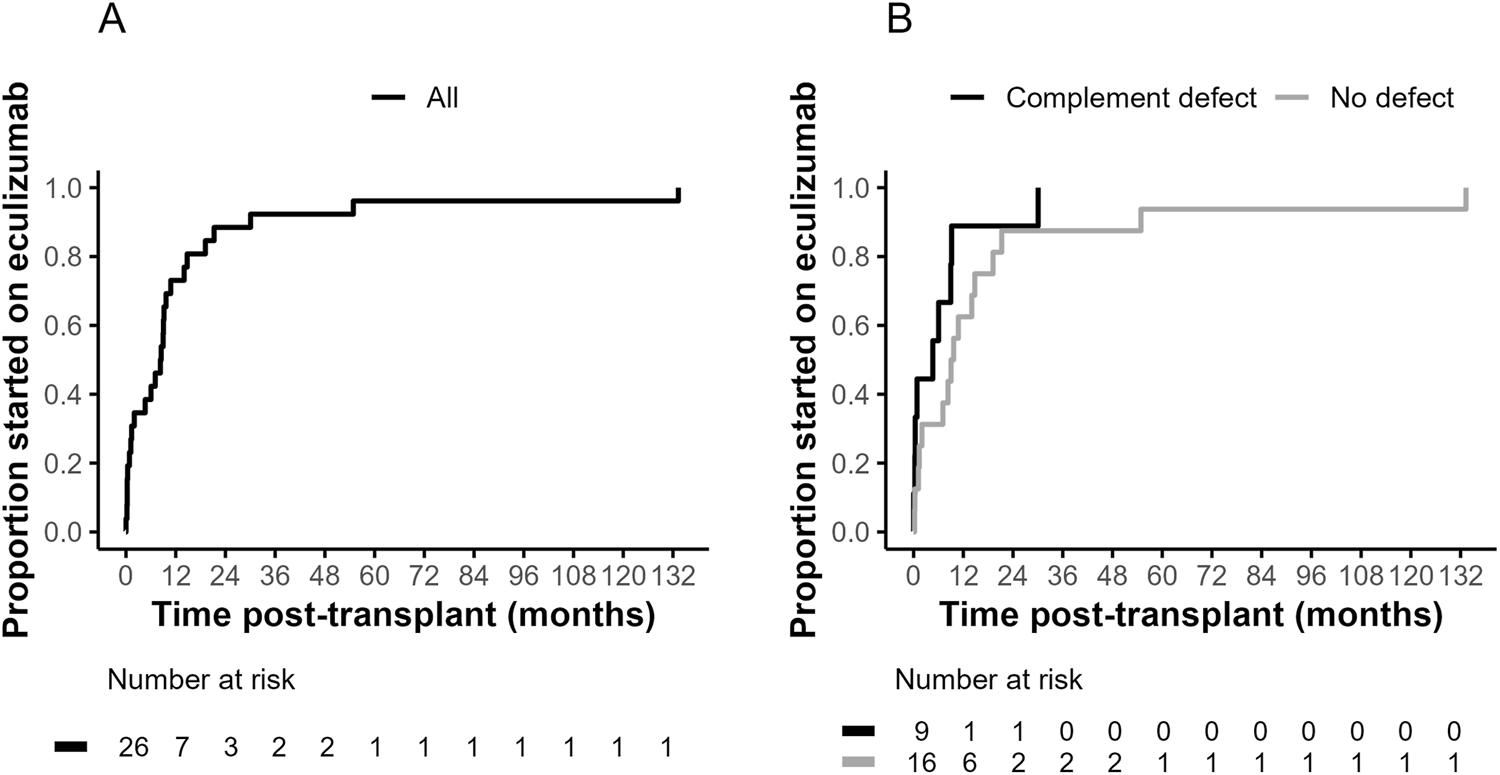 Two Kaplan-Meier plots show the proportion of patients started on eculizumab over time post-transplant in months. Plot A shows all patients with a steady increase plateauing around 36 months. Plot B compares patients with a complement defect versus no defect. Both groups increase similarly initially, but the no defect group plateaus later. The number at risk decreases over time in both plots.