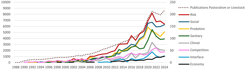 Line graph depicting the number of publications on pastoralism or livestock from 1988 to 2024. Various topics are shown, including risk, social, predation, sanitary, climate, competition, interface, and economy. Publications increased steadily over time, with notable rise post-2005. Risque and social topics have the highest lines, peaking around 2020. Dotted line indicates total publications, also peaking around 2023.
