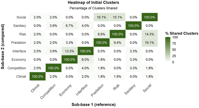 Heatmap titled "Heatmap of Initial Clusters" showing the percentage of clusters shared between two sub-bases across categories like Social, Sanitary, and Economy. Dark green indicates 100% shared clusters, with Social and Economy having complete overlap. Lighter shades represent lower percentages. A color scale on the right illustrates the percentage range from 0 to 100%.