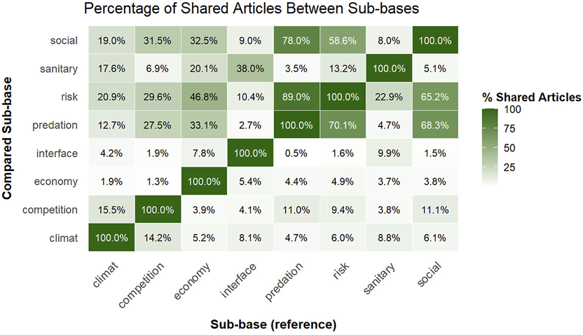 Heatmap showing the percentage of shared articles between sub-bases. Sub-bases include social, sanitary, risk, predation, interface, economy, competition, and climat. Percentages are color-coded from light to dark green, indicating lower to higher shared articles. Highlighted diagonal shows 100% where compared sub-base matches reference.
