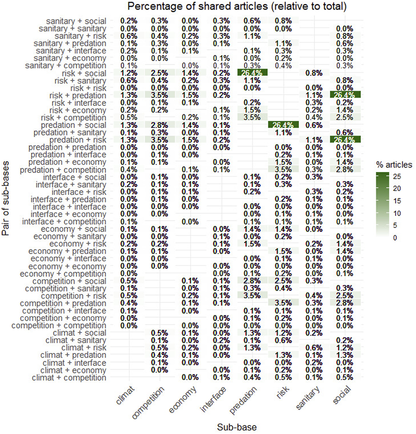 Chart showing the percentage of shared articles relative to the total, arranged in a grid format. Sub-bases are listed on both axes, including categories like climate, competition, and economy. The percentages indicate the level of overlap between each sub-base pair, with some highlighted in green indicating higher values, such as 26.4 percent for “risk + social” and “risk + predation”. The color gradient on the right indicates percentages from 0 to 25.
