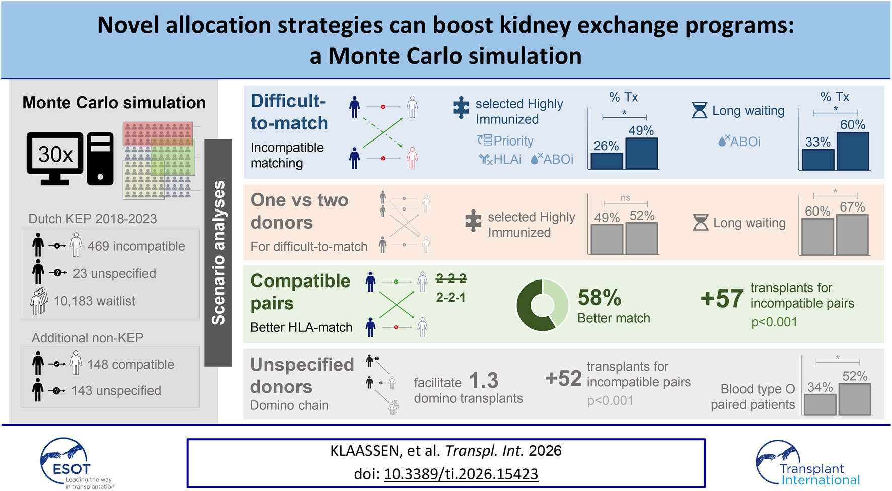 Infographic of a Monte Carlo simulation to novel algorithms for kidney exchange programs. It presents analyses of different scenarios like priority for difficult-to-match patients, incompatible matching, unspecified donor participation and kidney exchange participation by compatible pairs. The simulation was performed with data from the Dutch KEP (2018-2023). Key findings highlight improved transplantation rates for difficult-to-match and long waiting patients. One scenario with extra compatible pair participation showed that 58% of compatible pairs could find a better match via KEP, while simultaneously enabling 57 more transplants for incompatible pairs with statistical significance (p<0.001). Logos for ESOT and Transplant International are included.