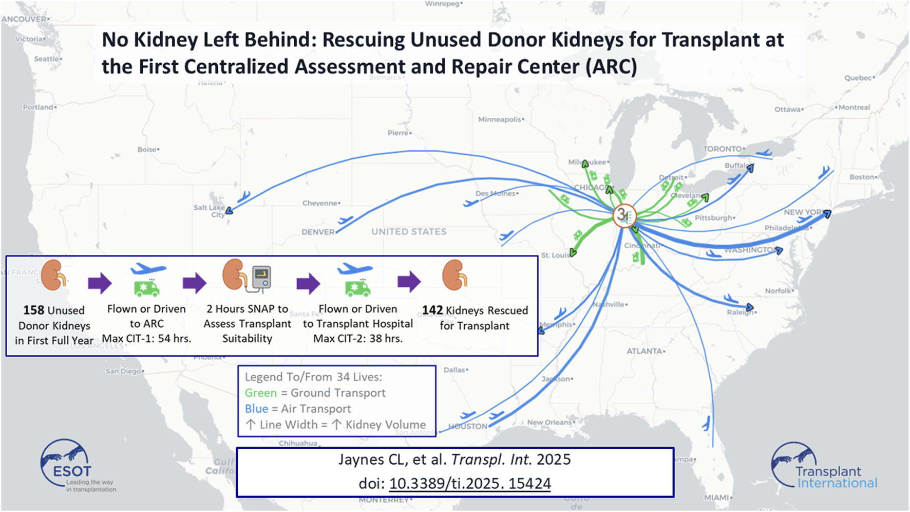 Map titled “No Kidney Left Behind: Rescuing Unused Donor Kidneys for Transplant at the First Centralized Assessment and Repair Center (ARC)” showing transport routes across the U.S. Unused kidneys are flown or driven to ARC, assessed, then redistributed for transplant. The map illustrates 158 donor kidneys managed in a year, with 142 rescued. Transport modes use green for ground and blue for air. An inset outlines the rescue process: kidneys assessed at ARC in two hours, then transported to hospitals. Published by Jaynes CL, et al., 2025, in “Transplant International.”
