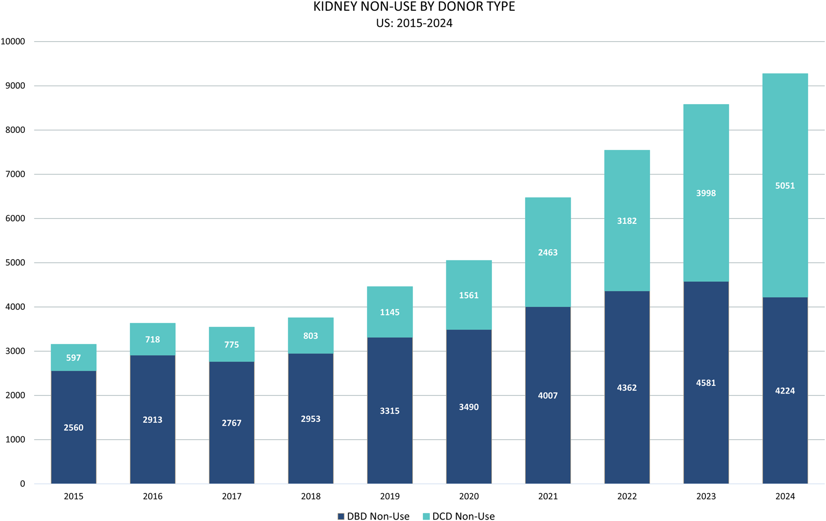 Bar chart titled "Kidney Non-Use by Donor Type, US: 2015-2024" showing DBD and DCD non-use. DBD (dark blue) increases from 2,560 in 2015 to 4,224 in 2024. DCD (light blue) increases from 597 in 2015 to 5,051 in 2024.