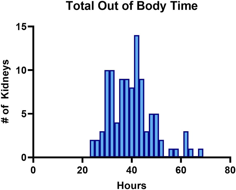 Bar chart titled "Total Out of Body Time" showing the number of kidneys versus hours. Most kidneys are out of the body between thirty and fifty hours, peaking around forty hours. The number of kidneys decreases significantly after fifty hours.
