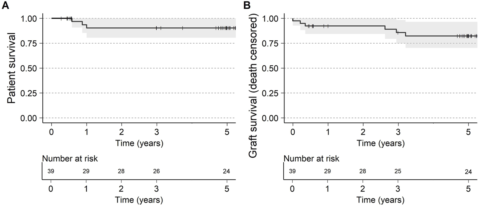 (A) Patient survival and (B) Graft survival (death censored) up to 5 years after transplantation. Visit window of the 5-year visit was ±6 months.