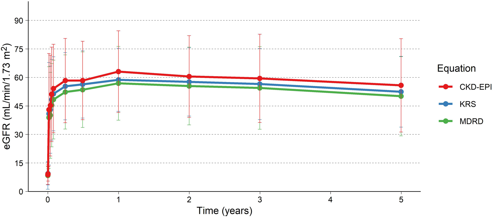 eGFR up to 5 years using the MDRD, CKD-EPI and KRS (2023). Colored lines and points are the mean, and the error bars are the standard deviation. Only subjects with measurements after the initial studies, i.e., at 1 year or later, included in the analysis (N = 25).