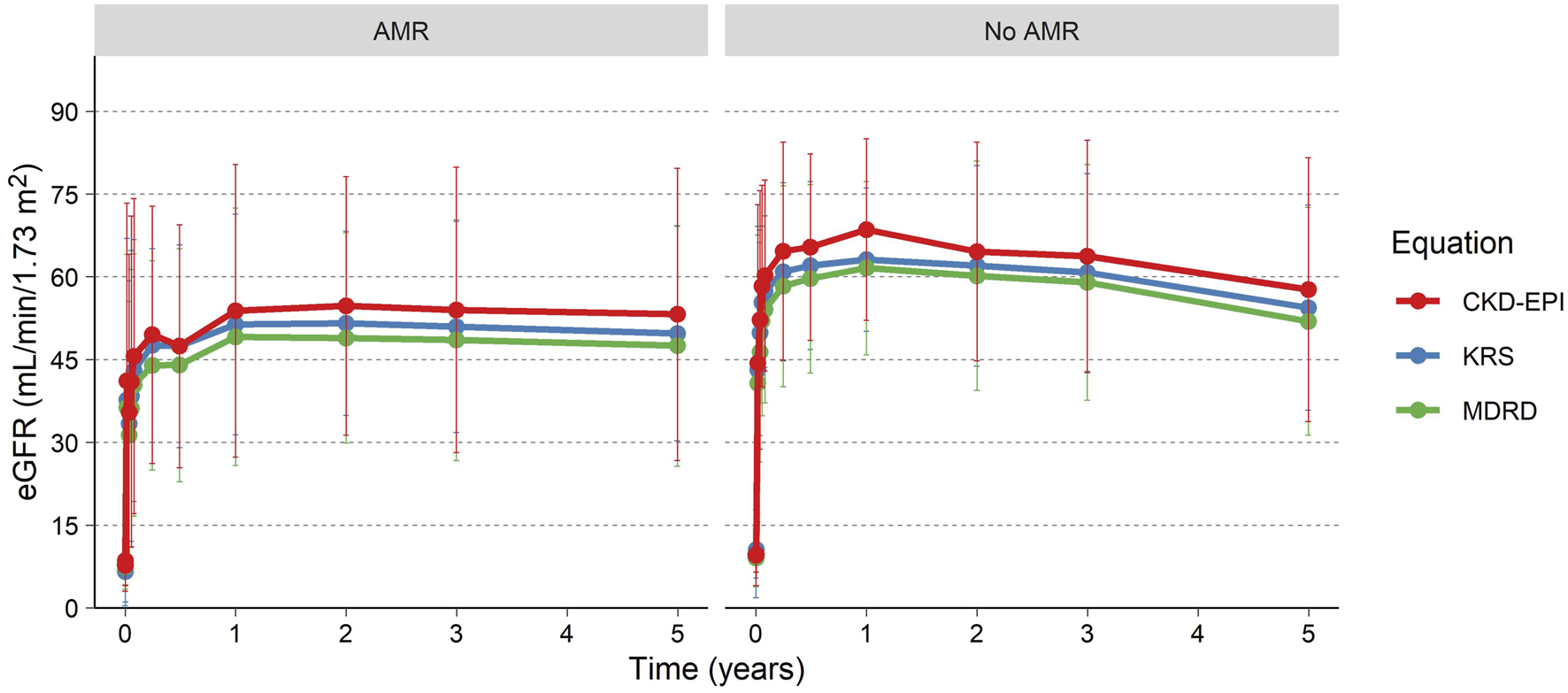 eGFR over time for patients experiencing an AMR and patients without AMR.