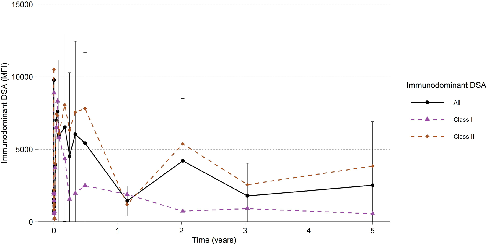 All Immunodominant DSA and Immunodominant DSA per HLA class I and HLA class II. Black and colored lines and points are the mean, and the error bars are the standard deviation. Only subjects with centrally analyzed samples after the initial studies, i.e., at 1 year or later, included in the analysis (N = 22).